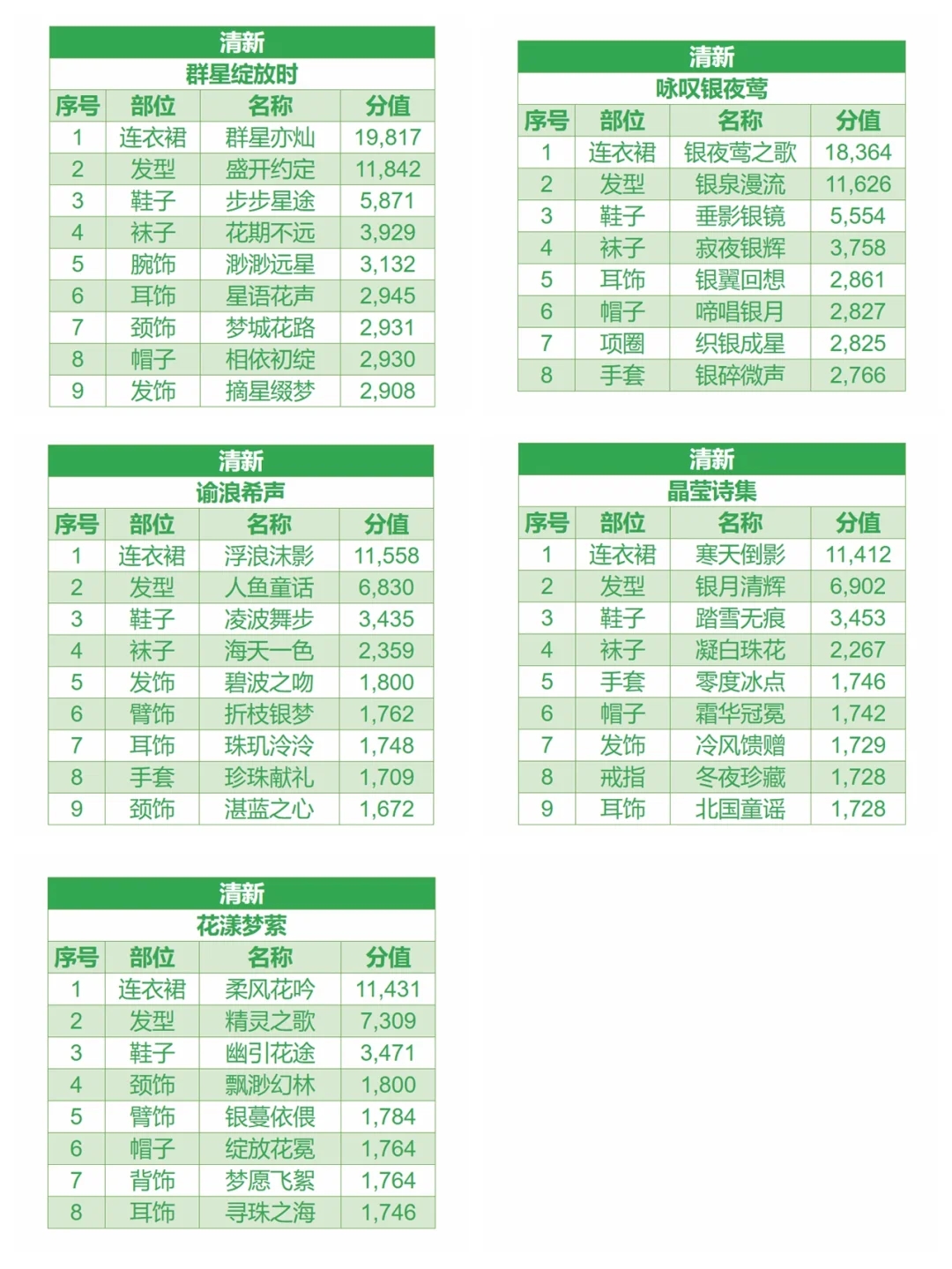 《无限暖暖》搭配提升指南⑤清新提升