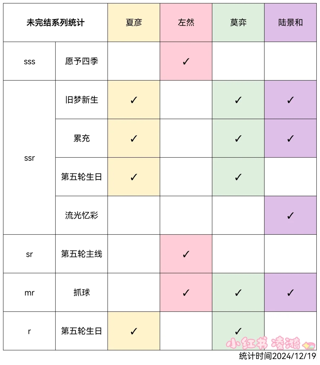 恭喜未定事件簿终于达成男主卡数超绝端水