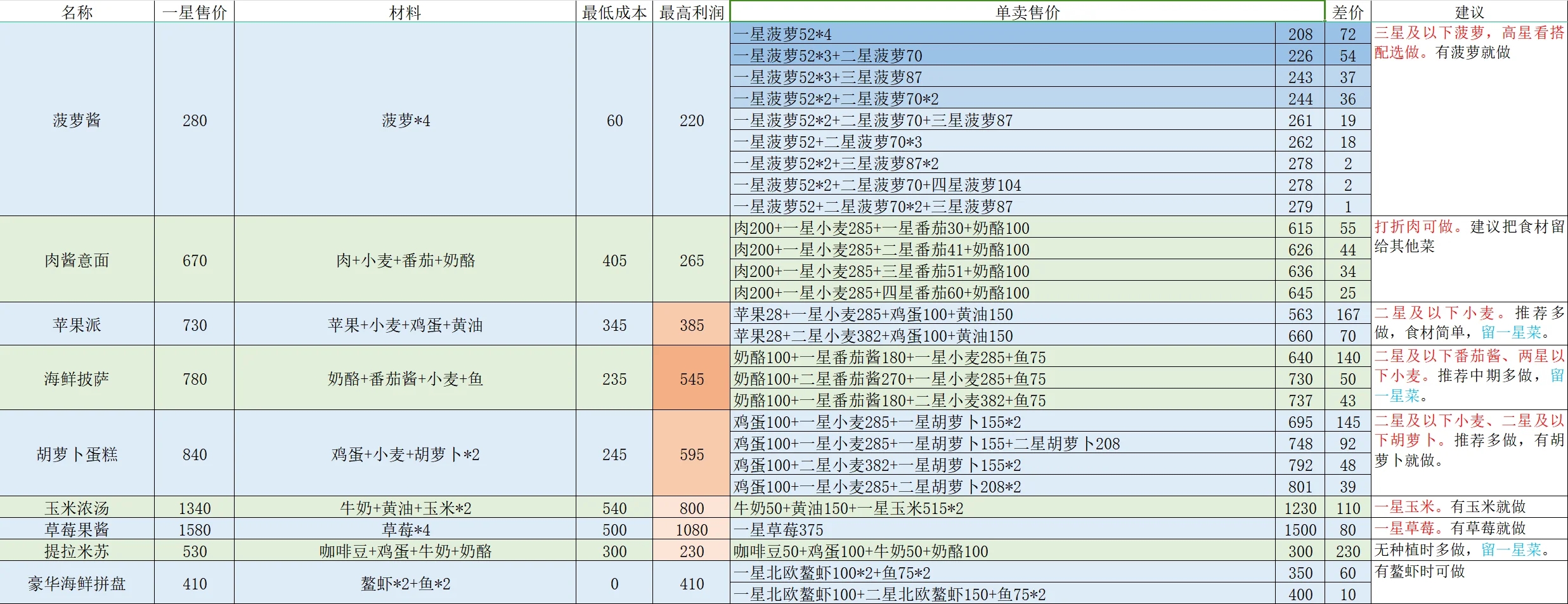 心动小镇食材到底是单卖还是烹饪？