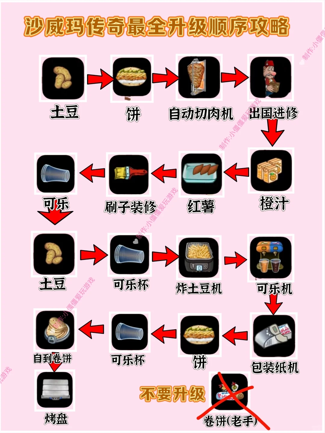 沙威玛传奇最全升级顺序攻略❗️一定要码住