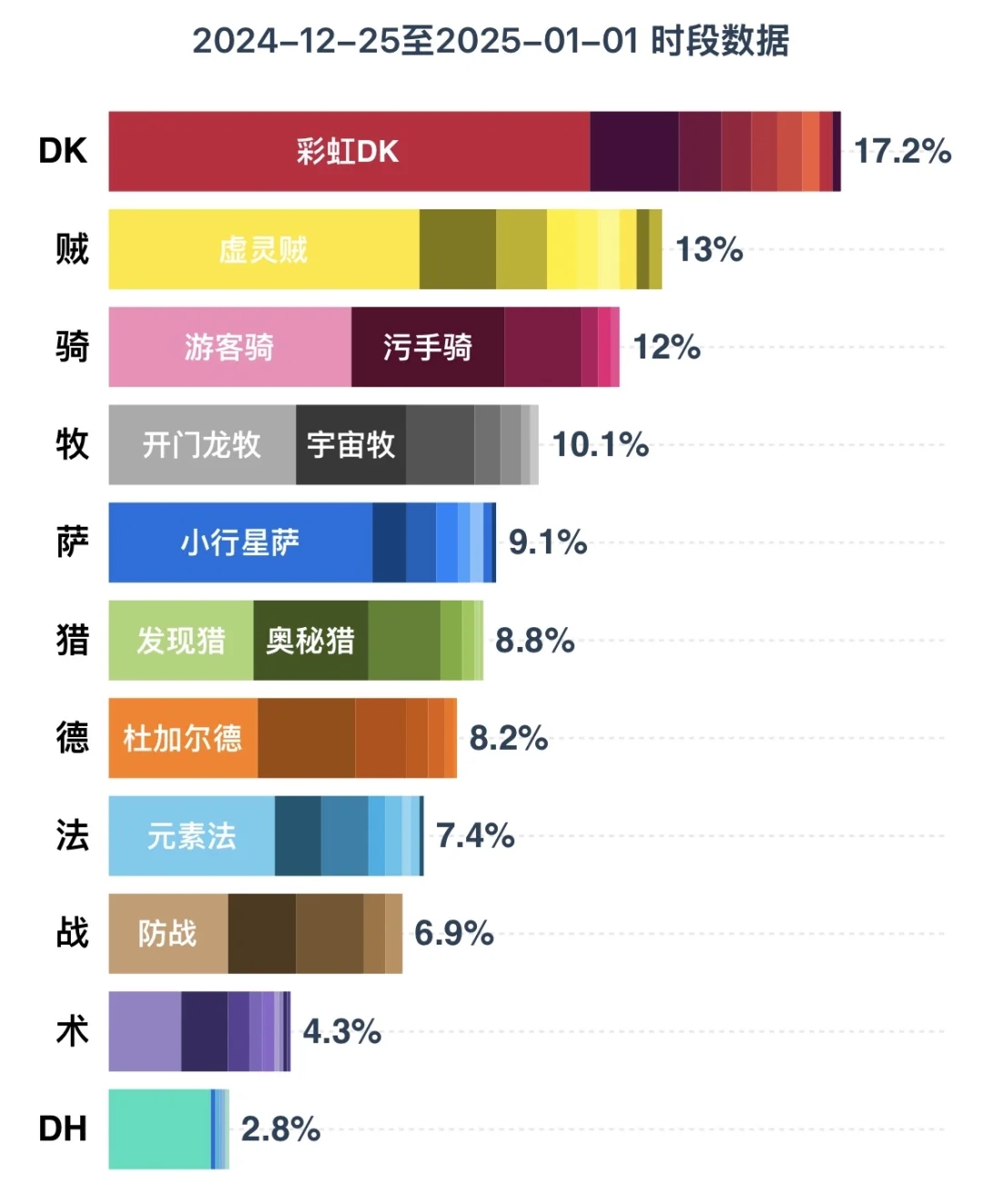 炉石传说1.1日天梯环境速报！附上传卡组！