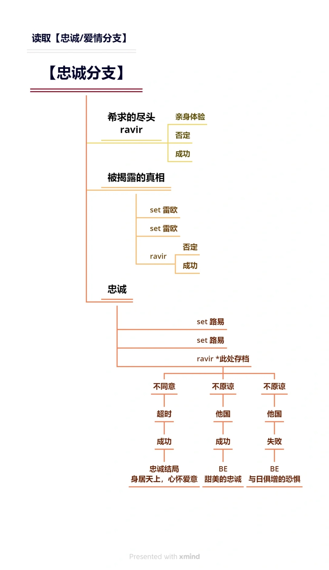 花之女王 中文攻略