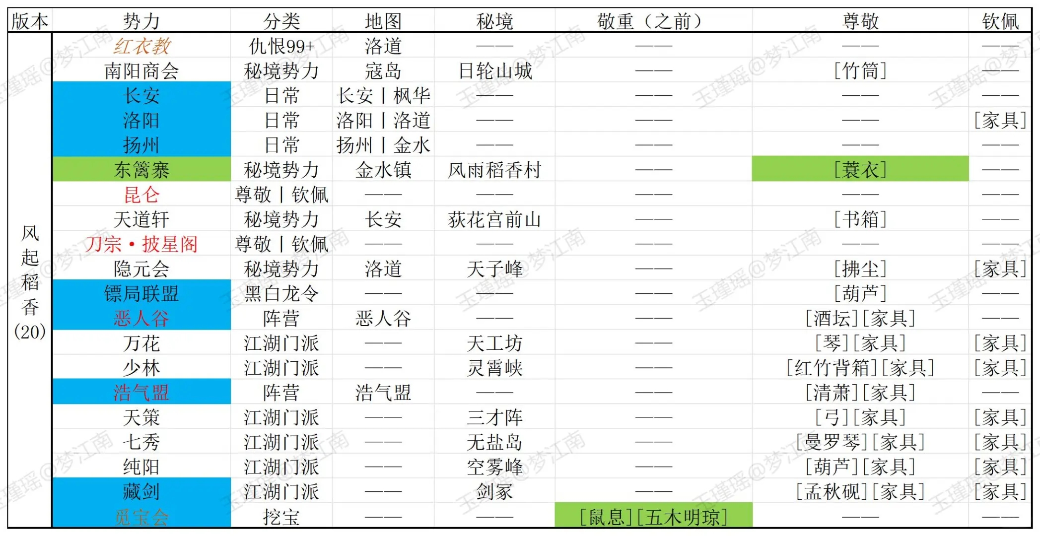 剑网3势力声望兑换指南