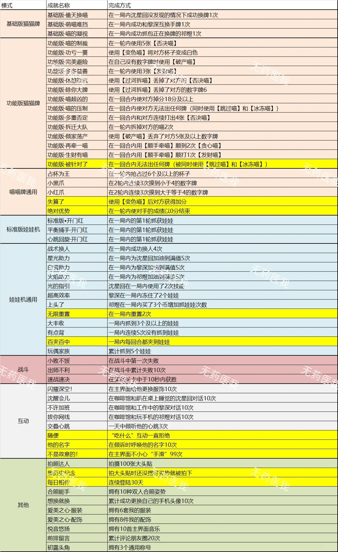 恋与深空成就大全一图流攻略（持续更新✌V2.0