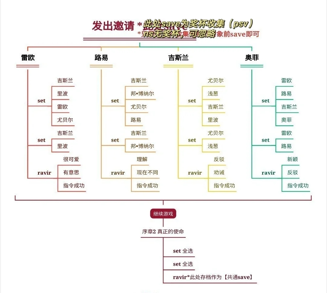 花之女王 中文攻略