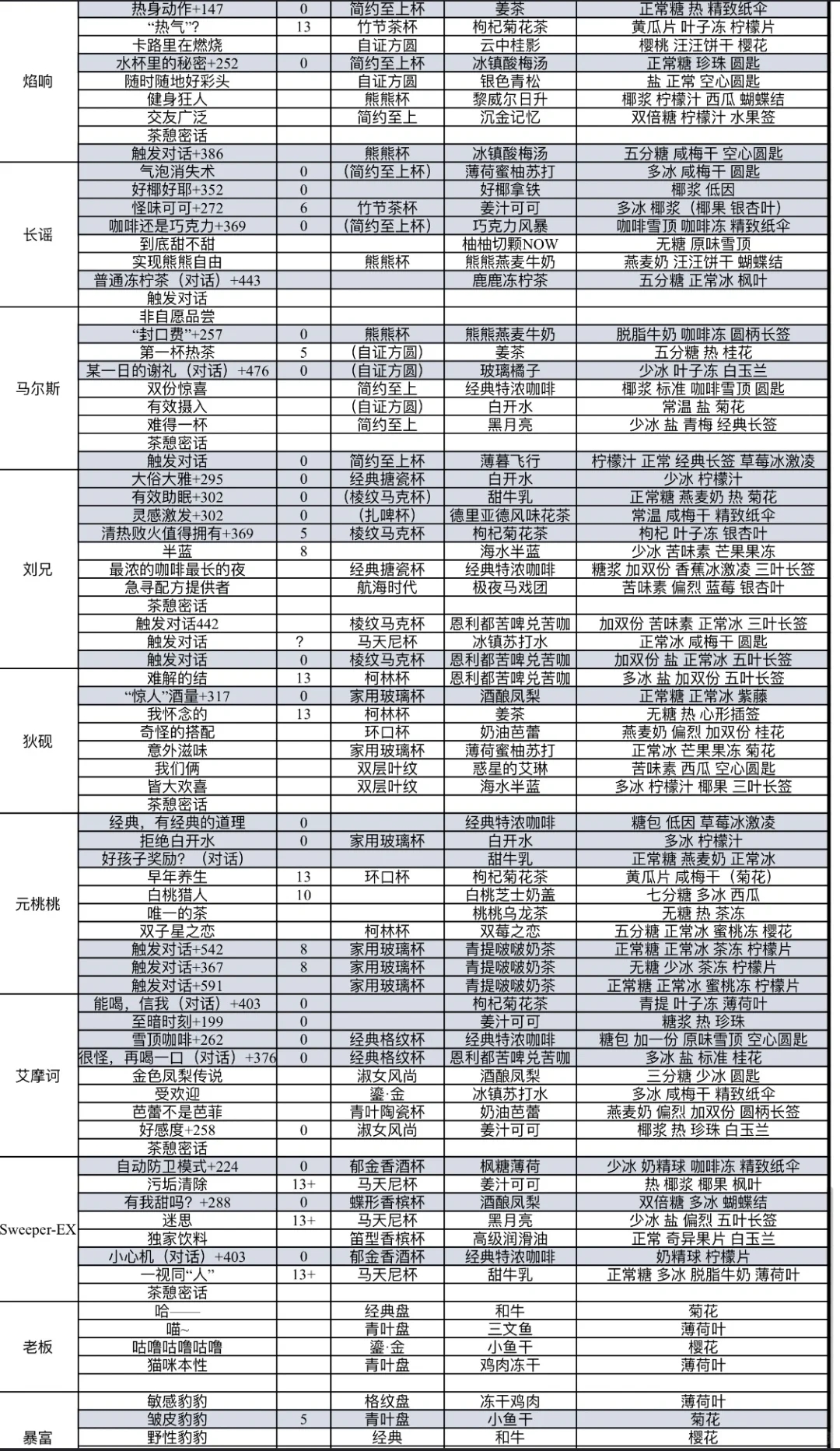 白荆回廊 茶憩配方攻略 基本齐全 4.5