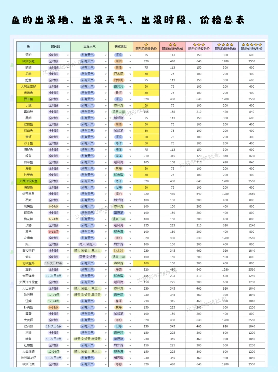 心动小镇钓鱼无敌进阶攻略