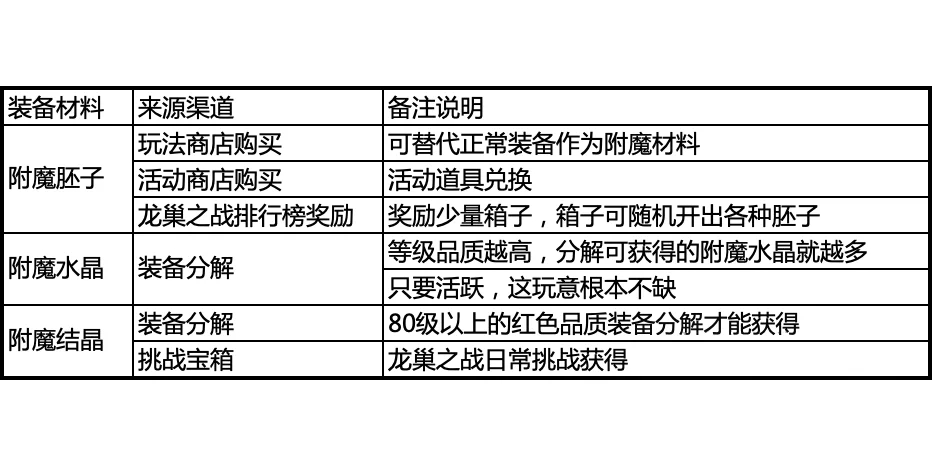 0氪的装备附魔思路，最大化装备属性优势！