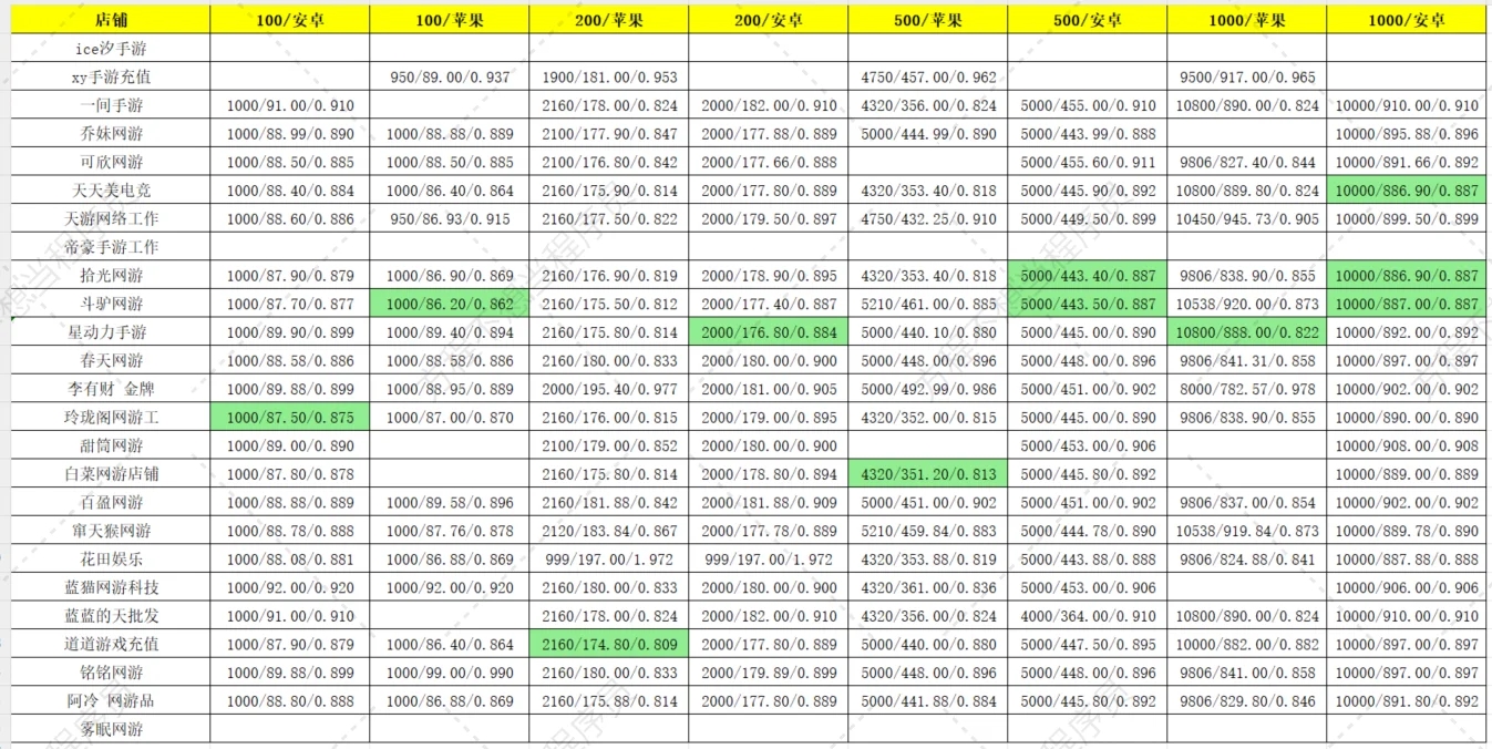 🍑1.6 10点 点券开始降价啦（王者、和平