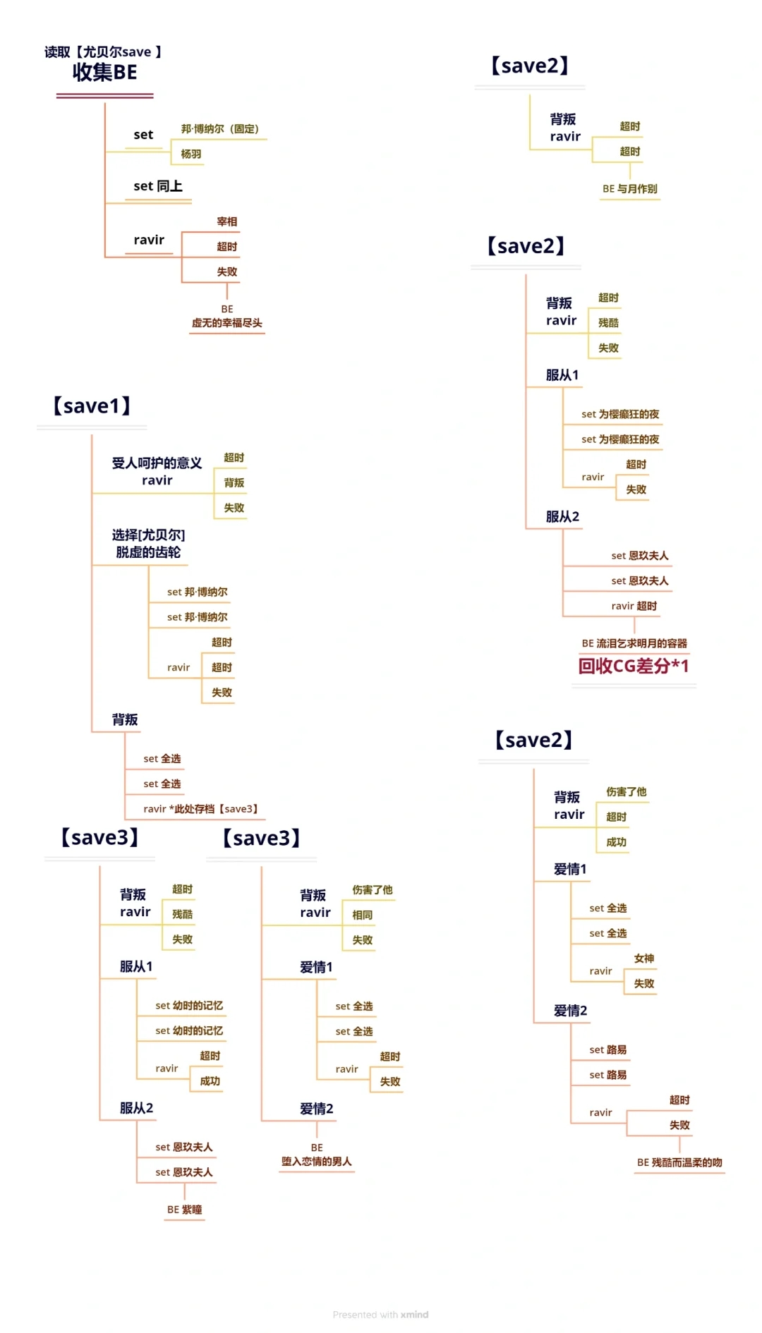 花之女王 中文攻略