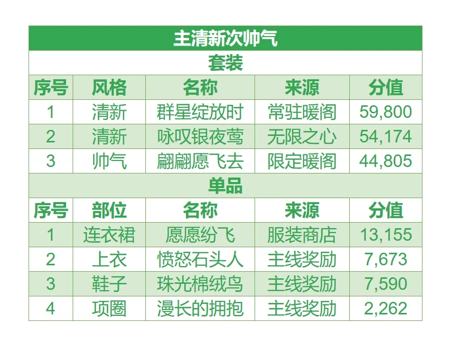 《无限暖暖》搭配提升指南⑤清新提升