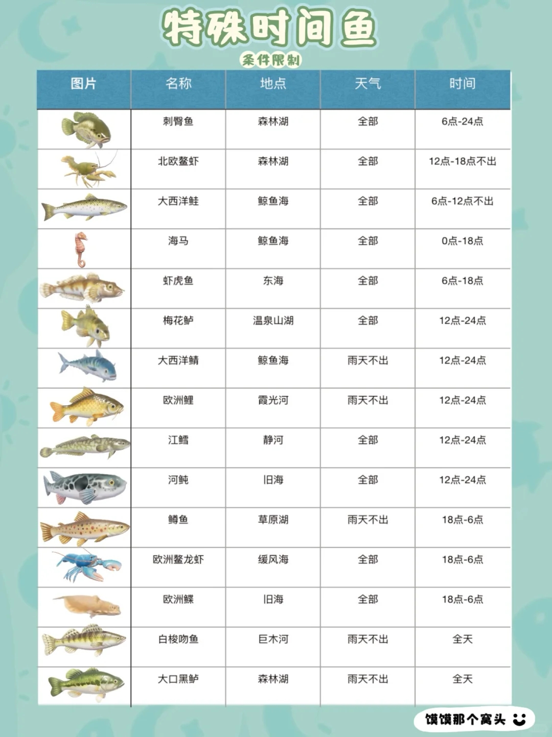 心动小镇1-6级钓鱼图鉴