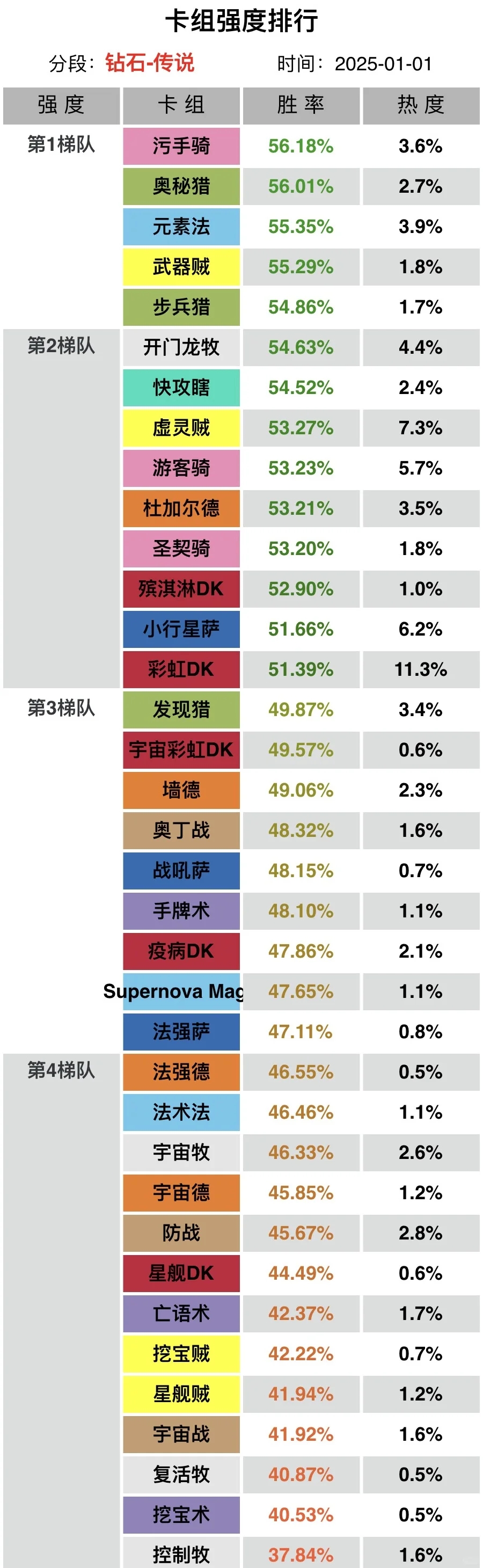 炉石传说1.1日天梯环境速报！附上传卡组！