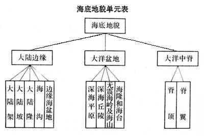 自然地理 之 海底地貌