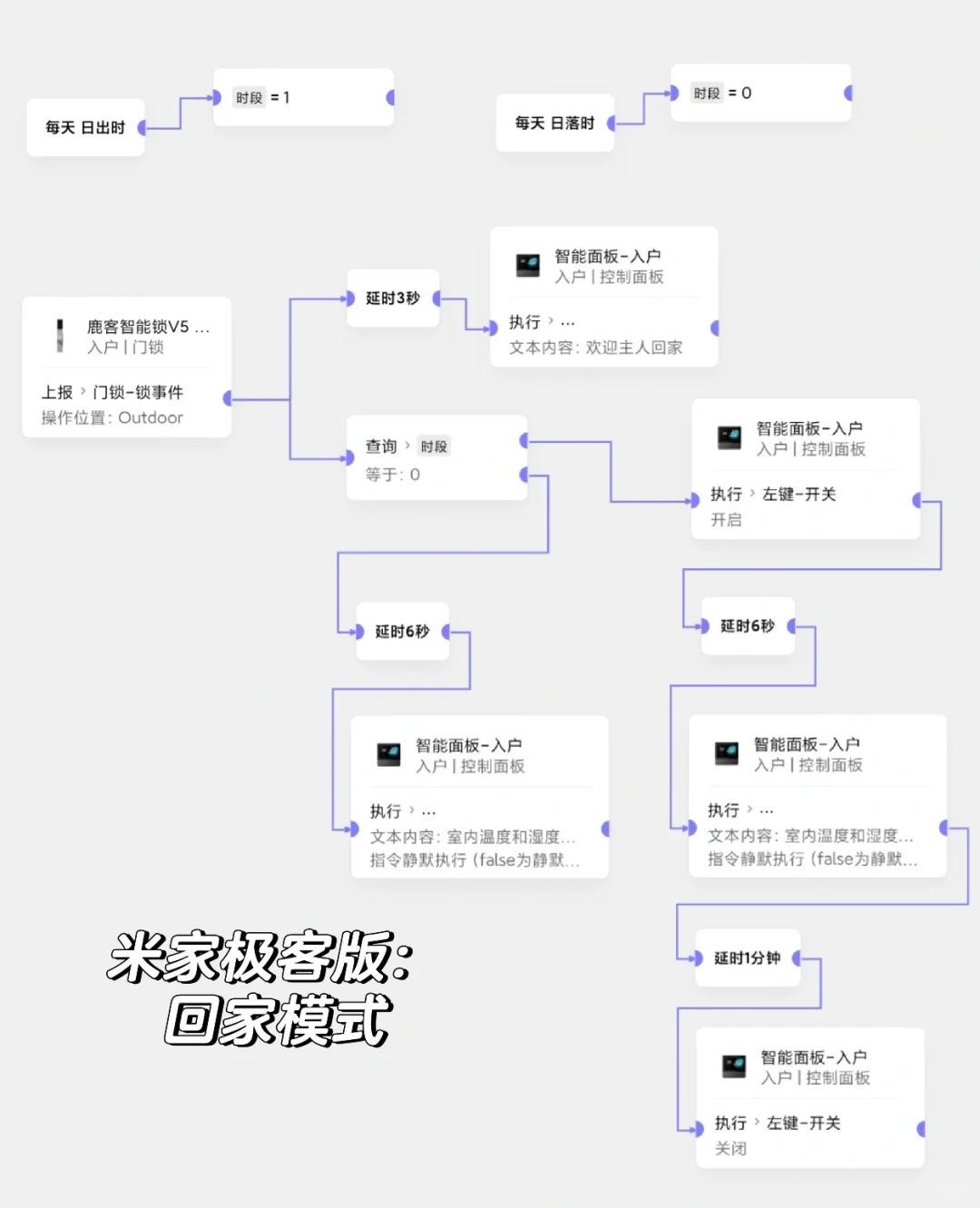 回家离家模式之具体方案分享