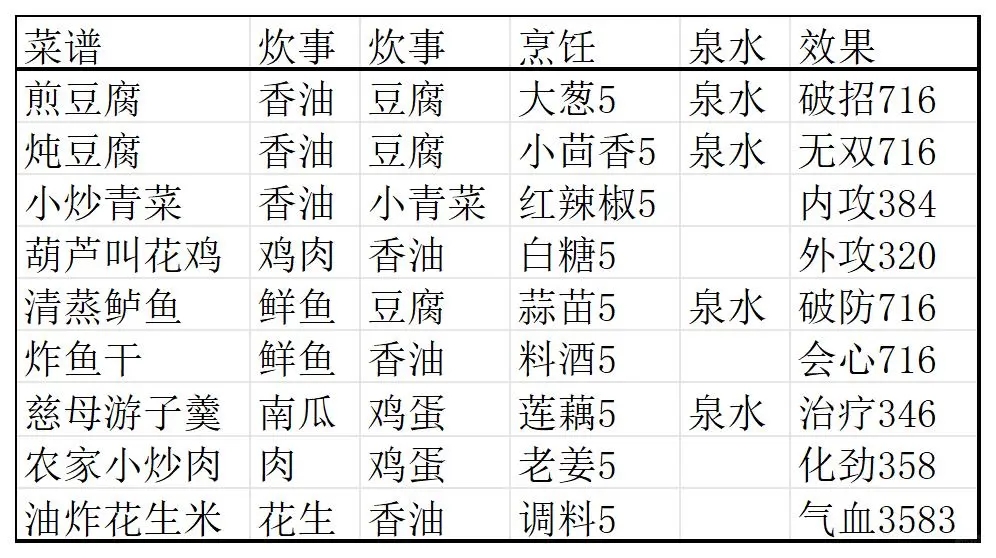 剑网3基础④小吃小药/宴席/家园酒菜