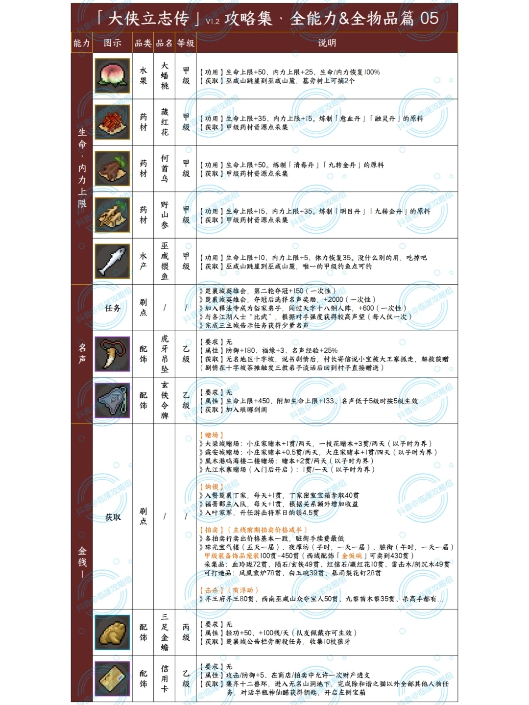 「大侠立志传攻略集」能力提升+贵重品 1/3