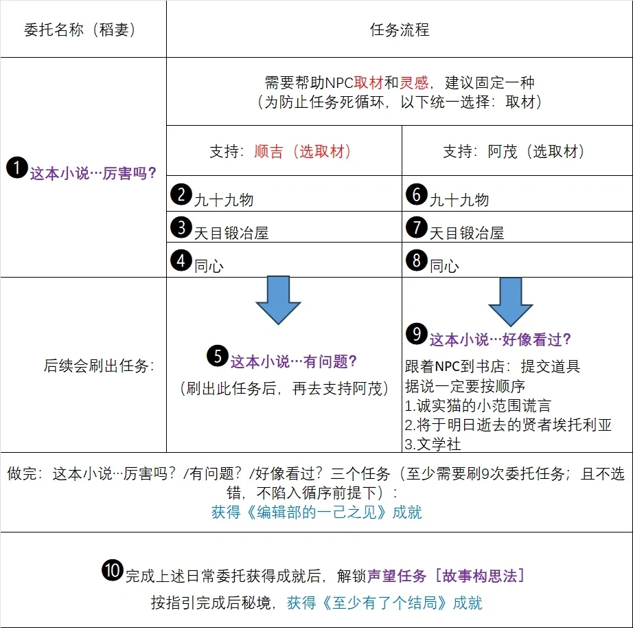 稻妻最磨人的成就终于完成！总结一下攻略