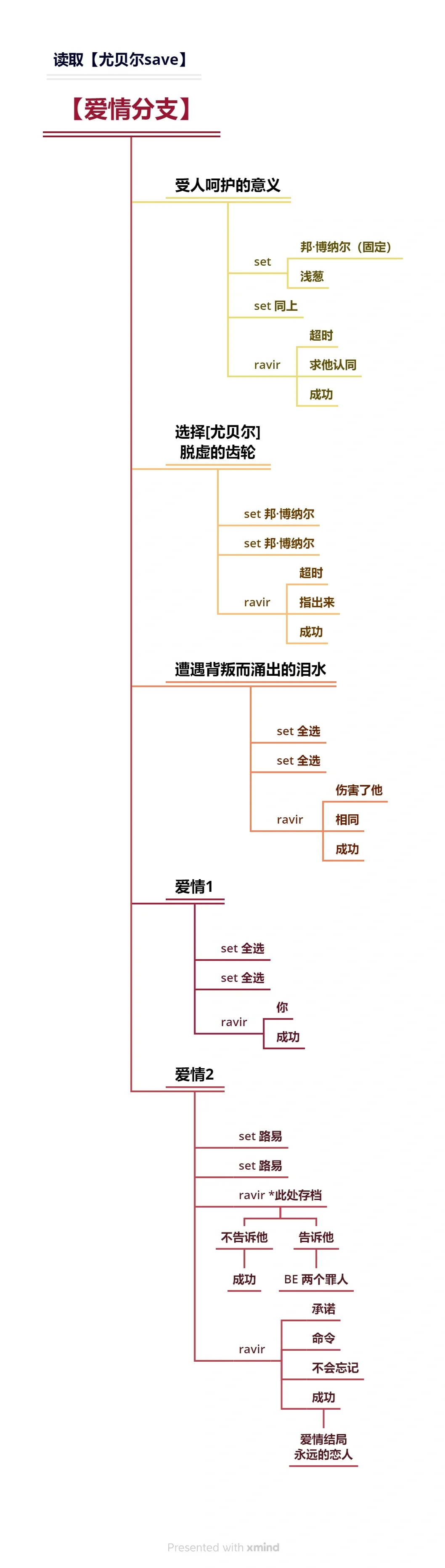 花之女王 中文攻略