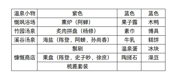 幽州慨飒宫活动攻略