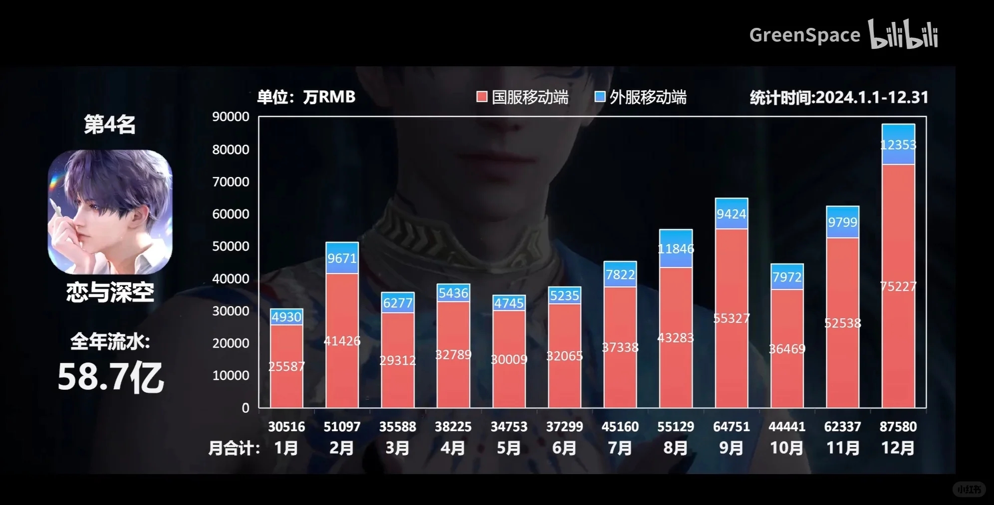 深空12月8.7亿，全年58.7亿