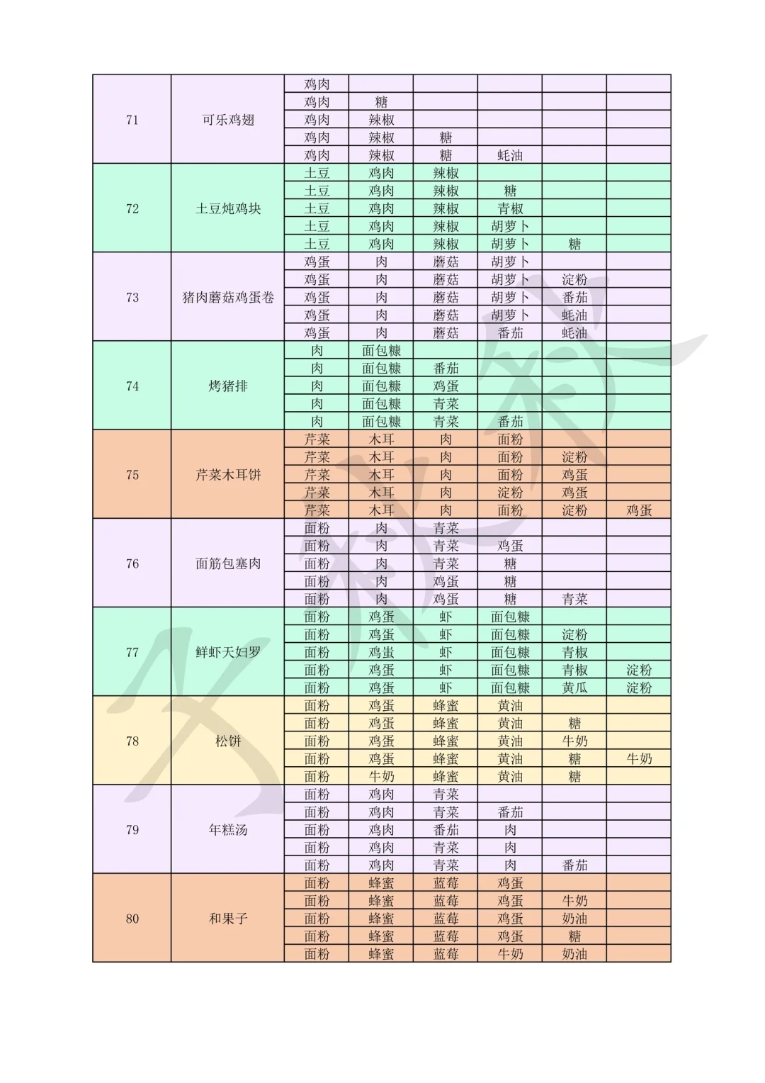 魔卡少女樱回忆钥匙🌸美味厨房食谱 全120菜