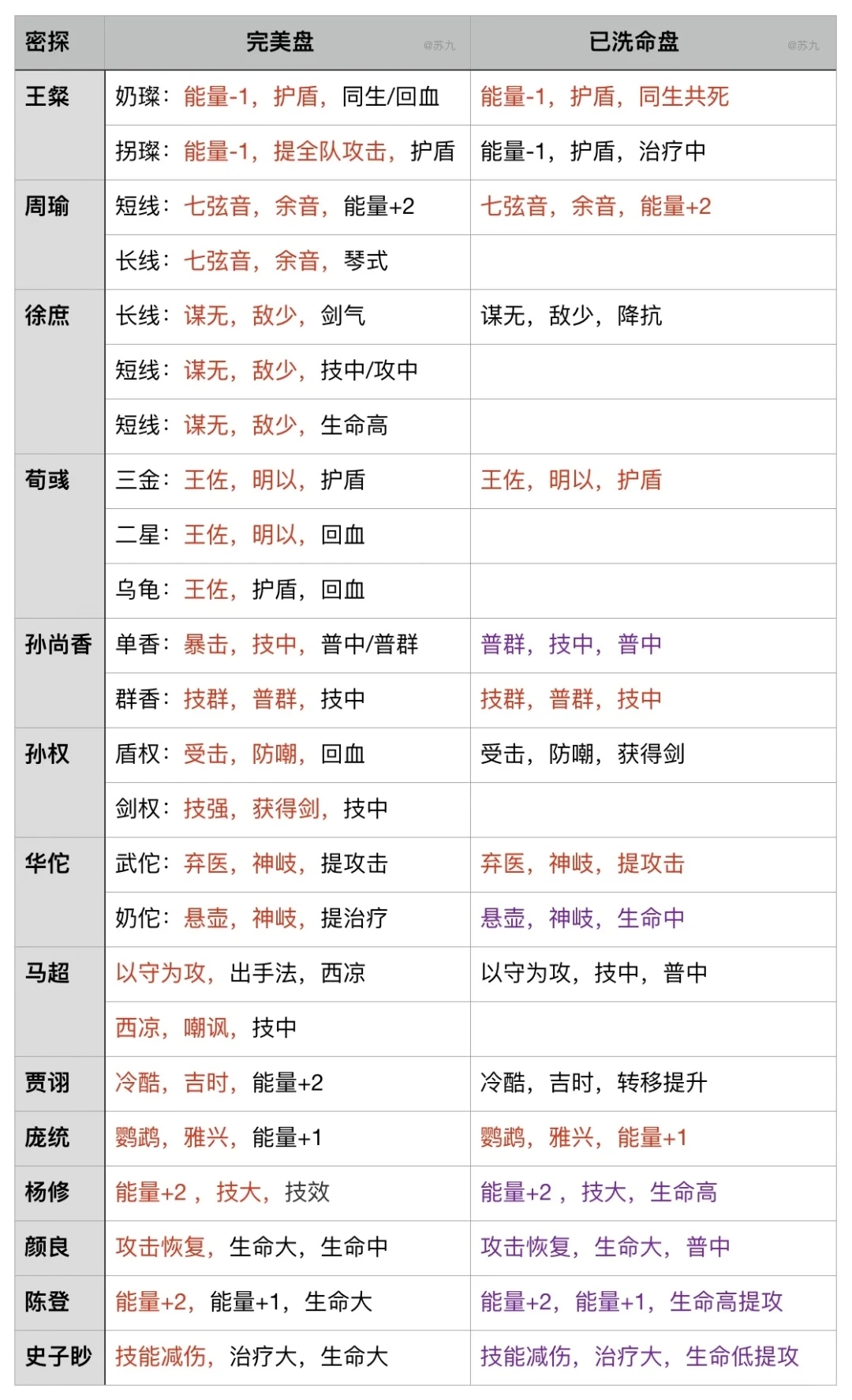 如鸢 100天小结