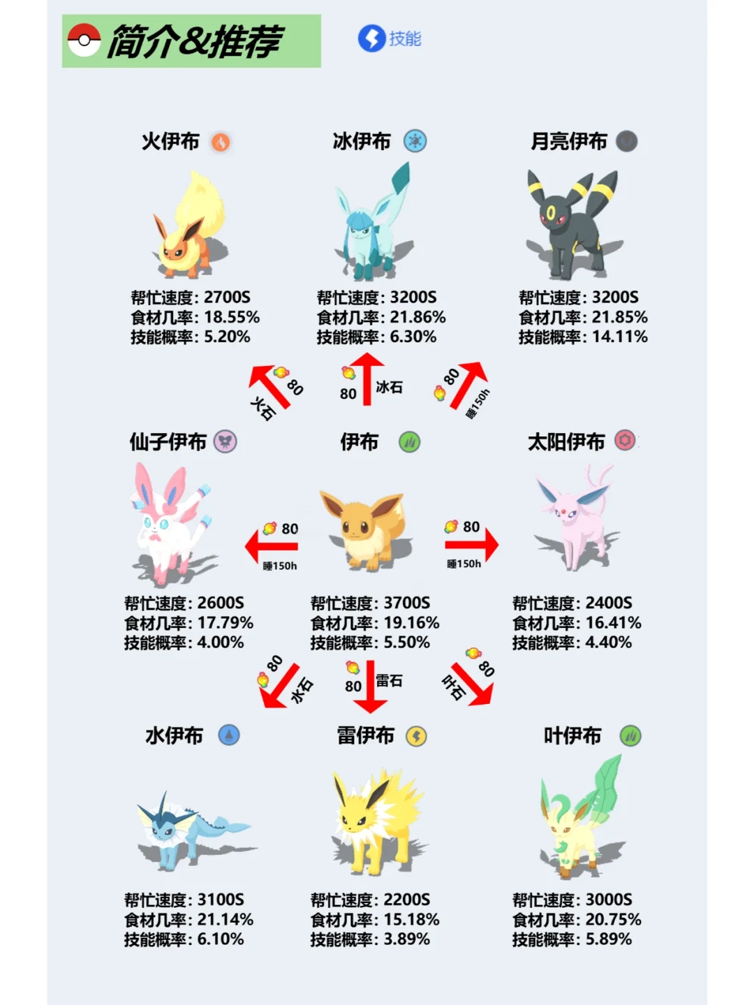 Pokémon sleep 个人推荐 — 伊布