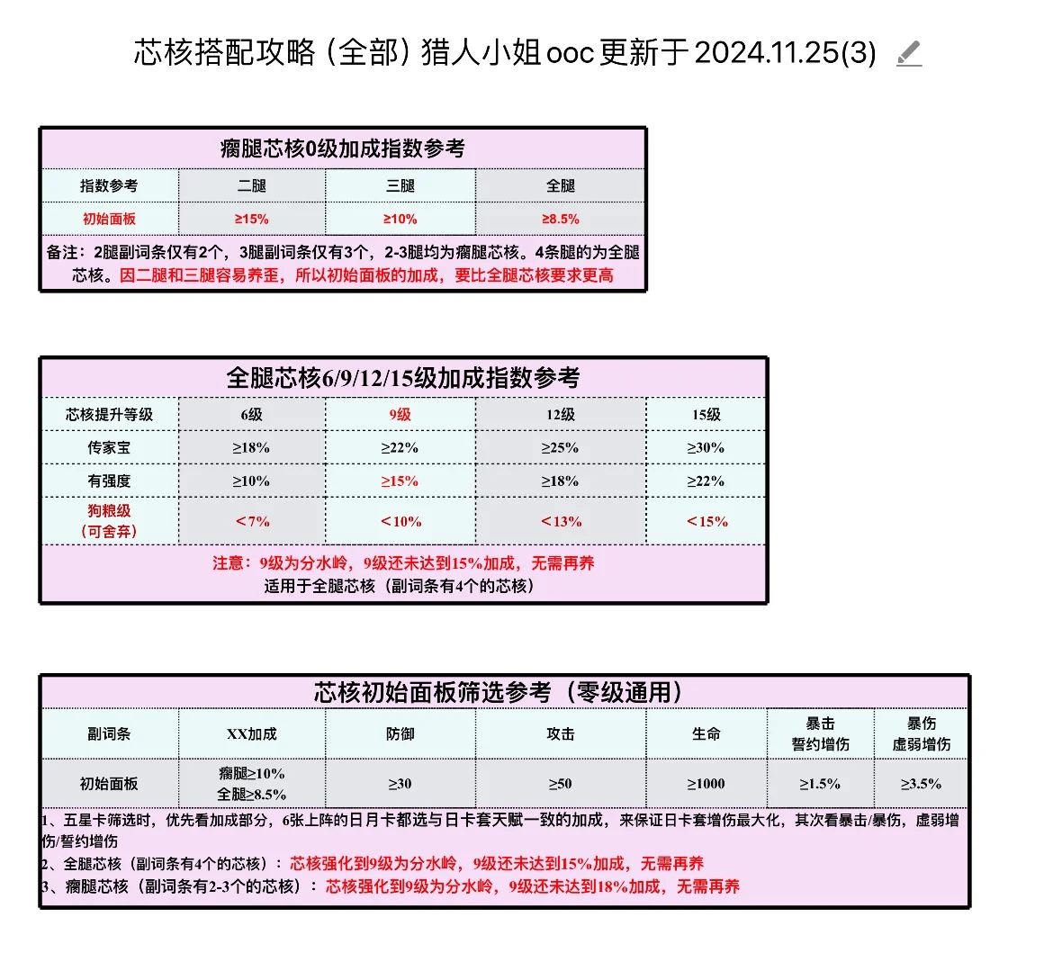 一篇搞懂恋与深空芯核搭配攻略！