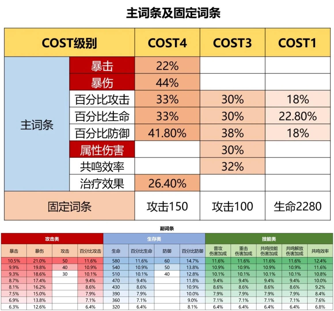 鸣潮攻略：鸣潮声骸主副词条整理