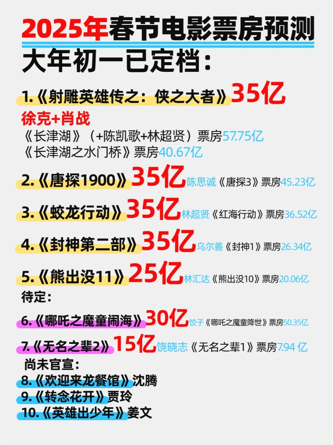 2025年春节电影票房预测 徐克肖战射雕35亿