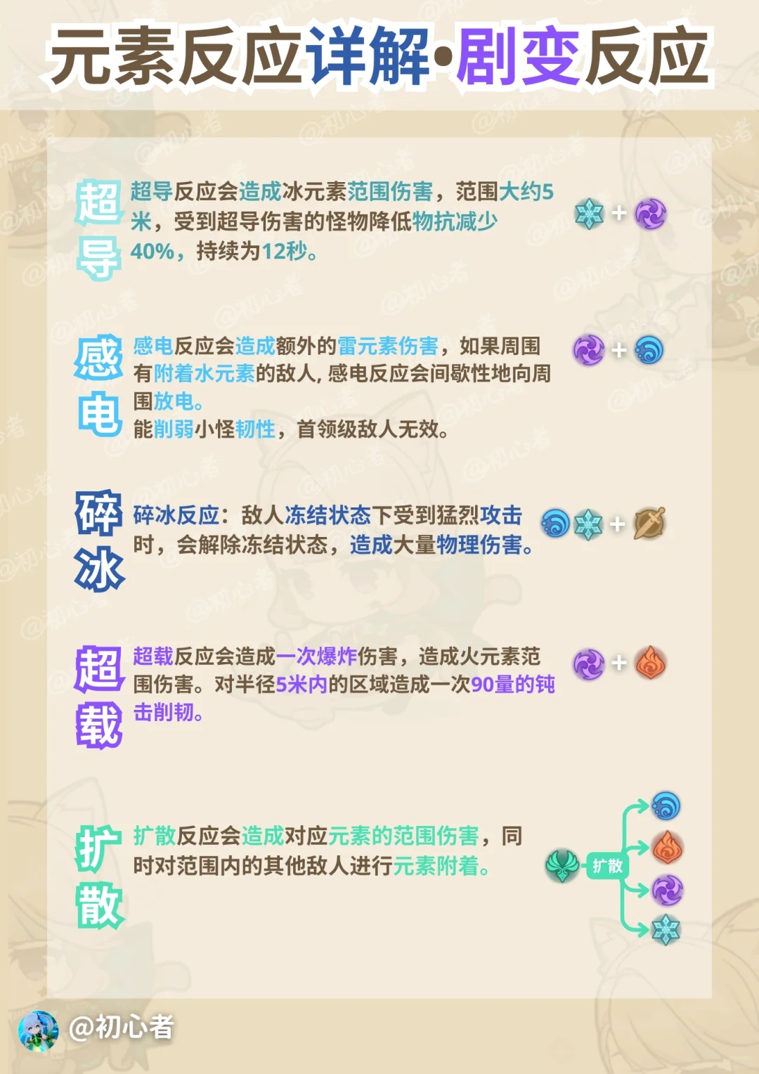 【原神】元素反应攻略/元素共鸣攻略✅一看就会