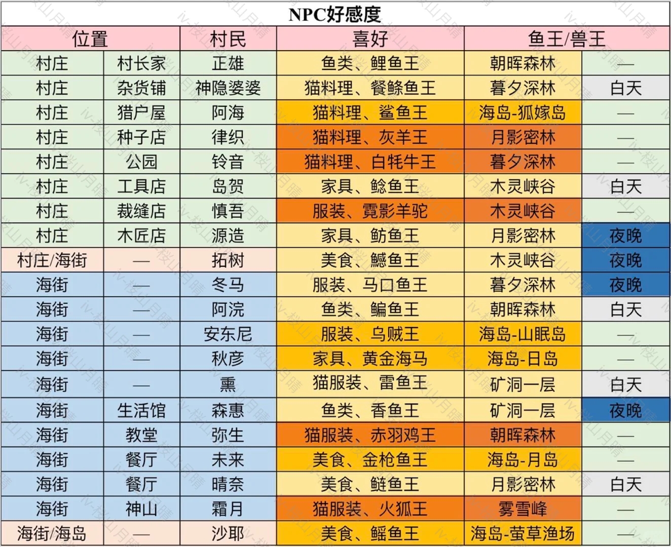 NPC好感度攻略｜快要更新了，好感度刷起来吧