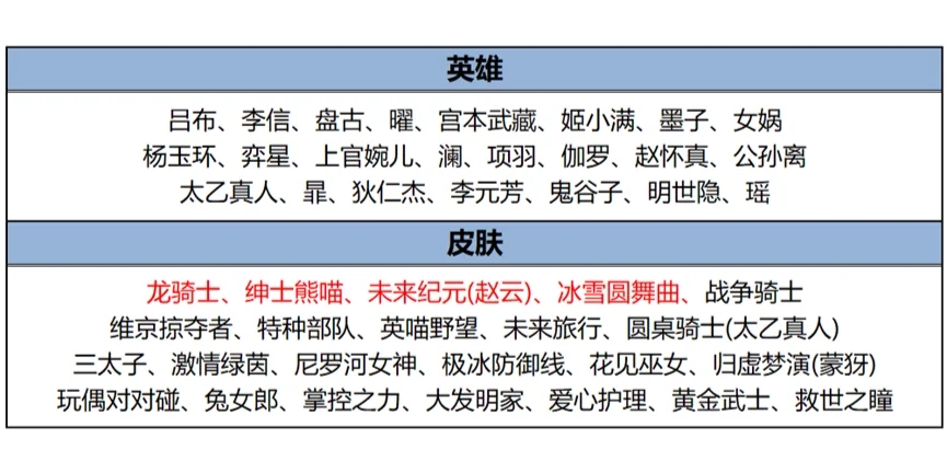 王者7.25更新：6位恶霸削弱，碎片商店更新