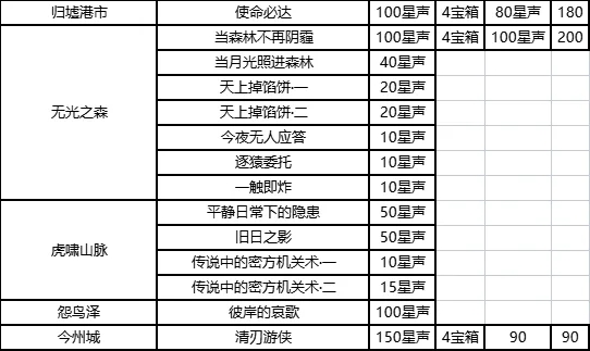 鸣潮1.1全图多少星声？汇总详情