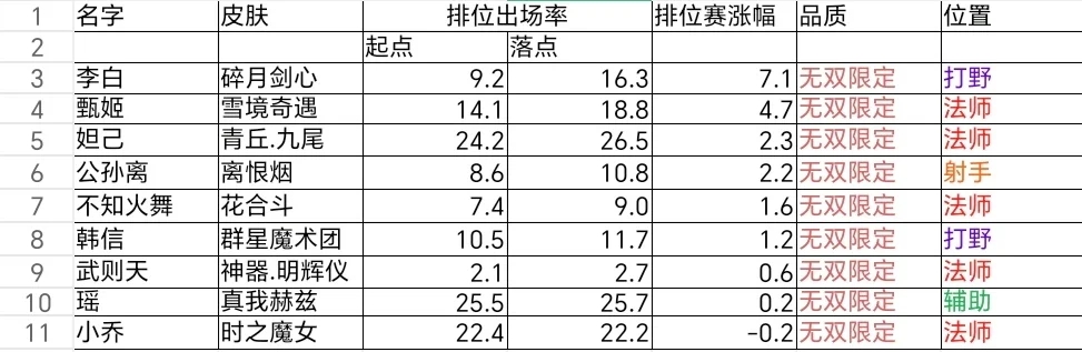 全无双涨幅对比，已更甄姬