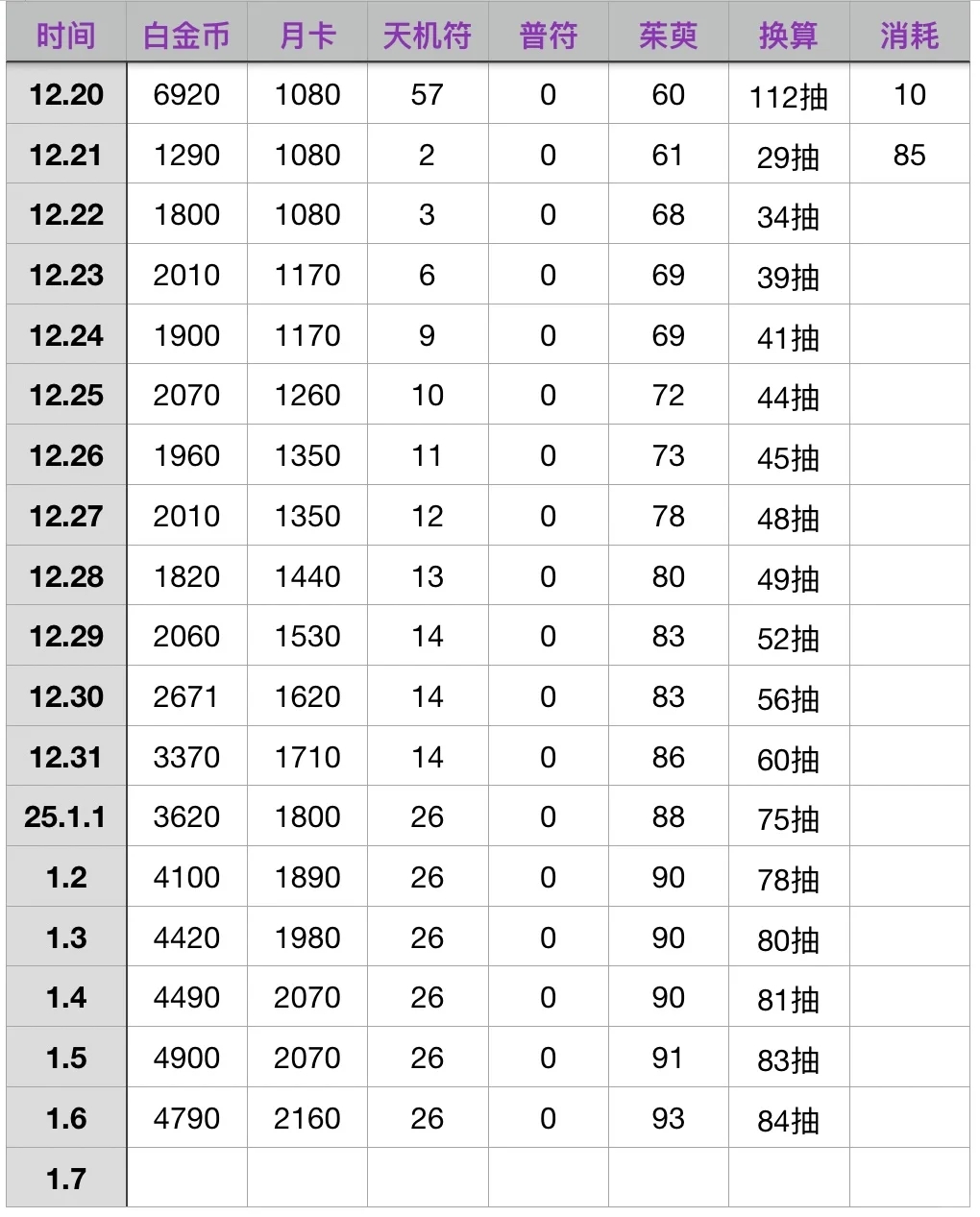 如鸢 100天小结