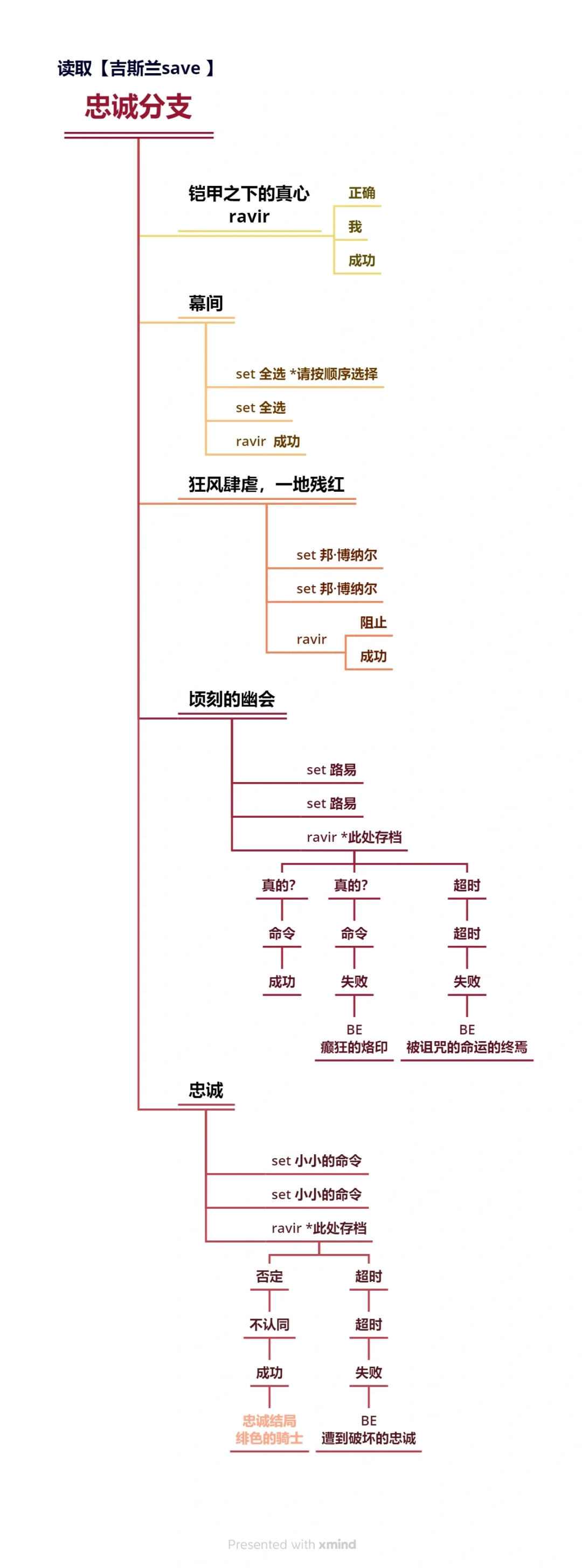 花之女王 中文攻略