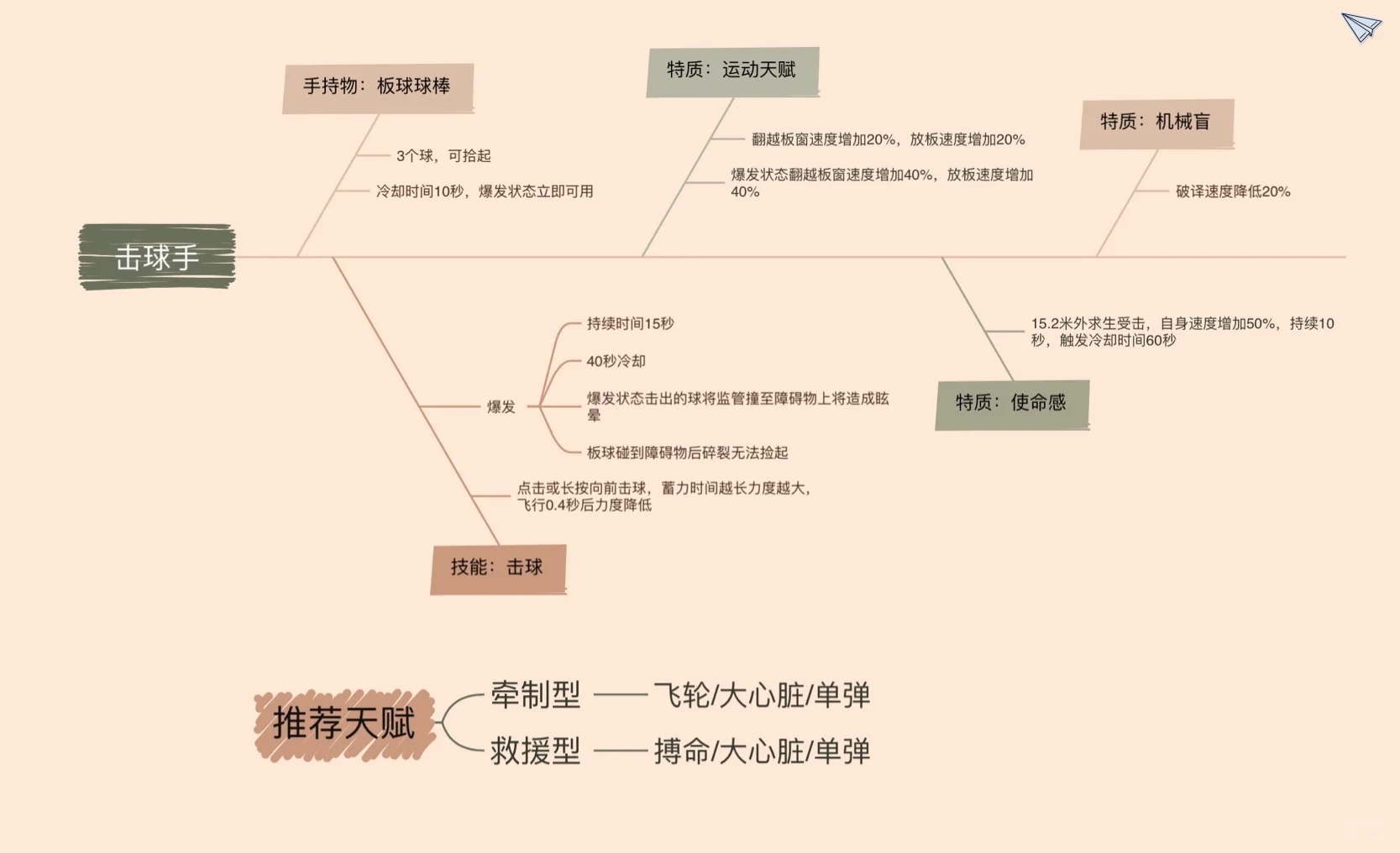 第五人格救援位技能解析终篇