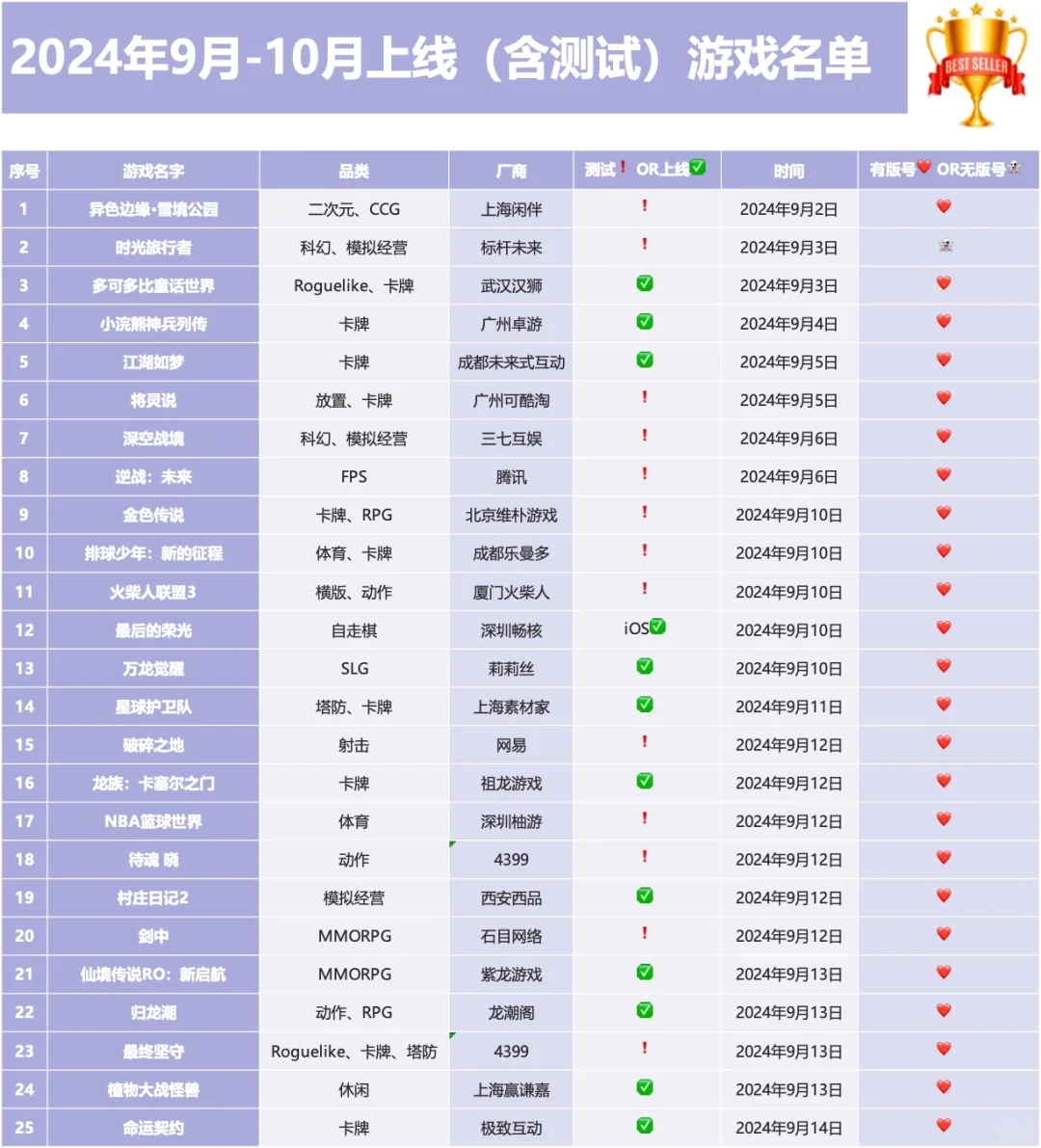 游戏版号：2024年9月-10月上线（含测试）游戏