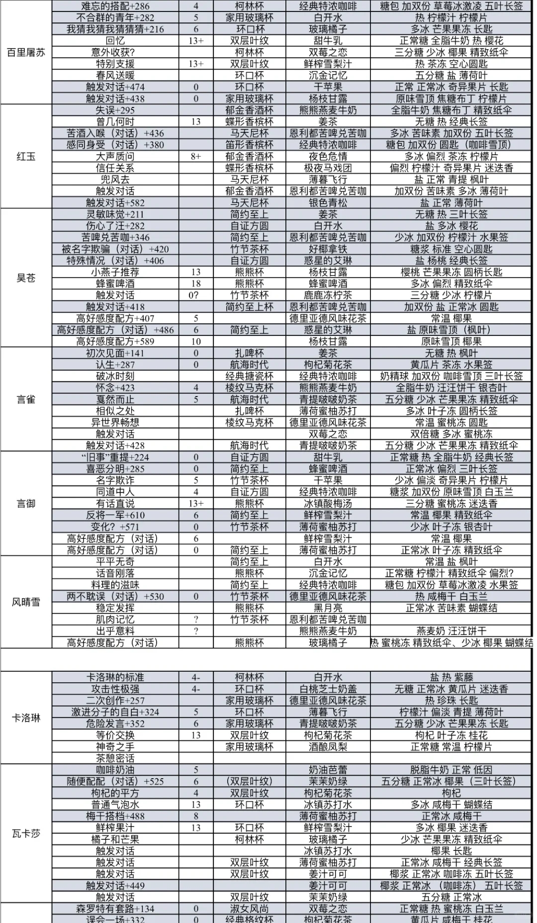 白荆回廊 茶憩配方攻略 基本齐全 4.5