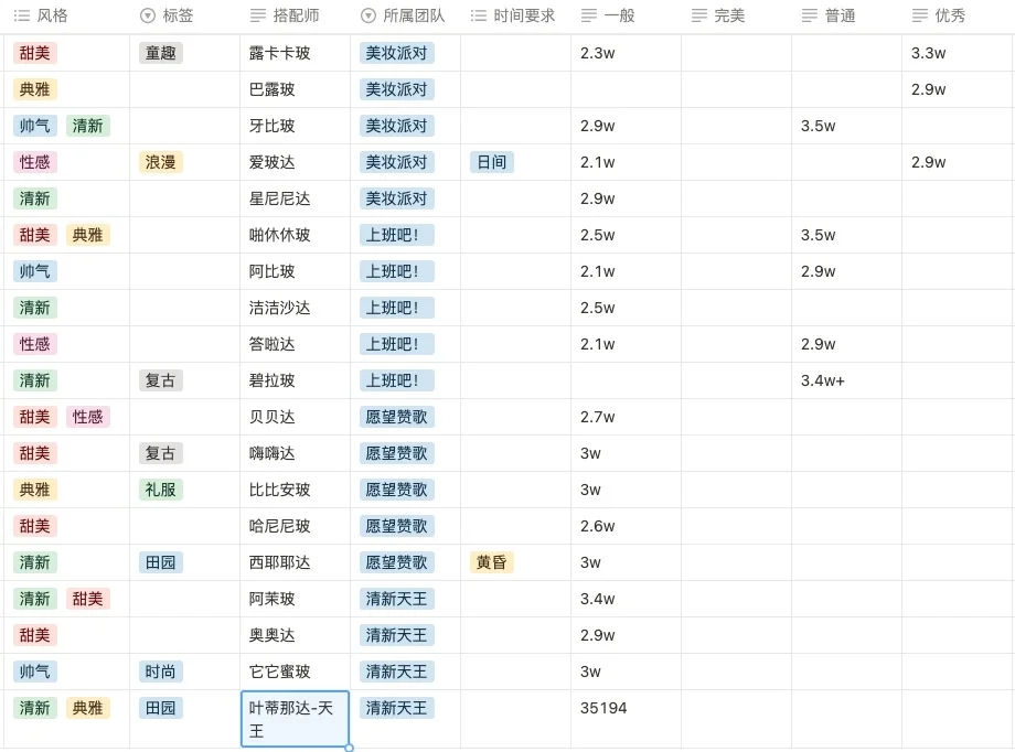 打天王从小弟开始，无限暖暖四大天王攻略