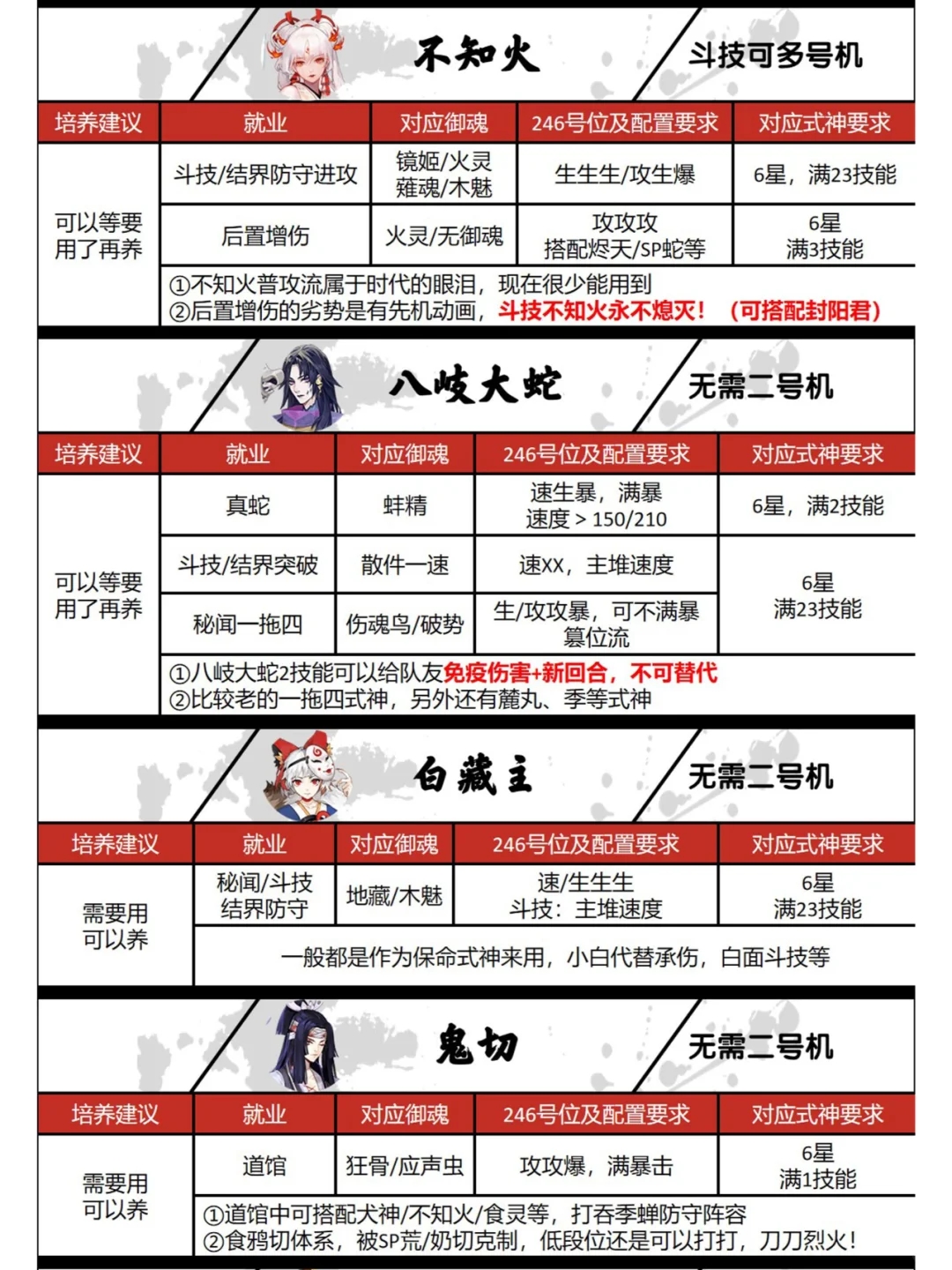 阴阳师式神培养建议②：SSR式神