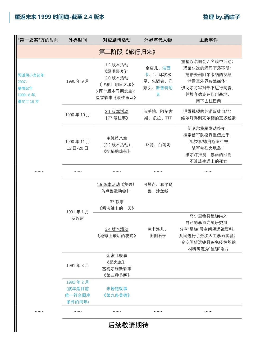 更新！2.4版本最清楚的时间线整理一图流！