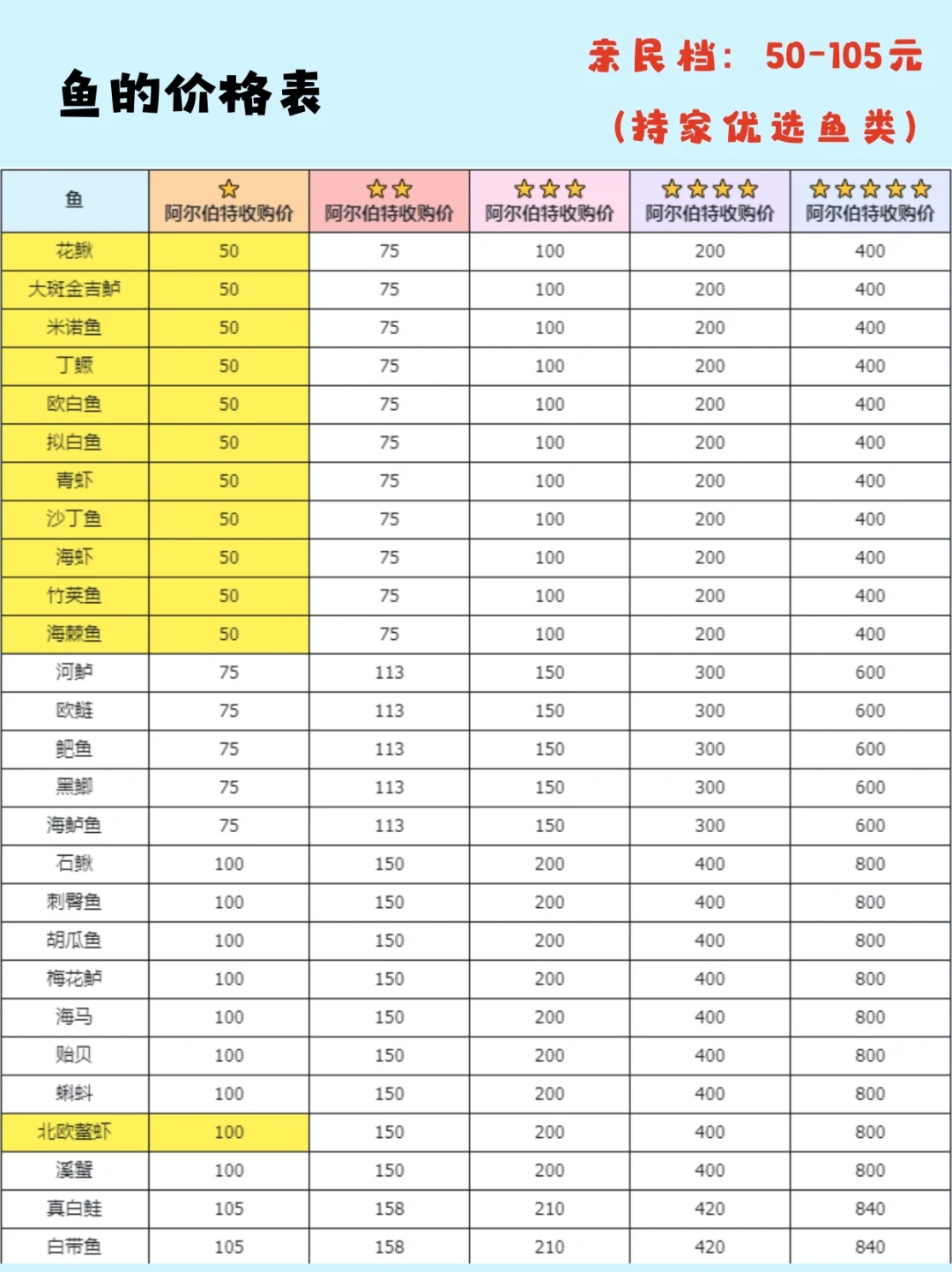 心动小镇钓鱼无敌进阶攻略