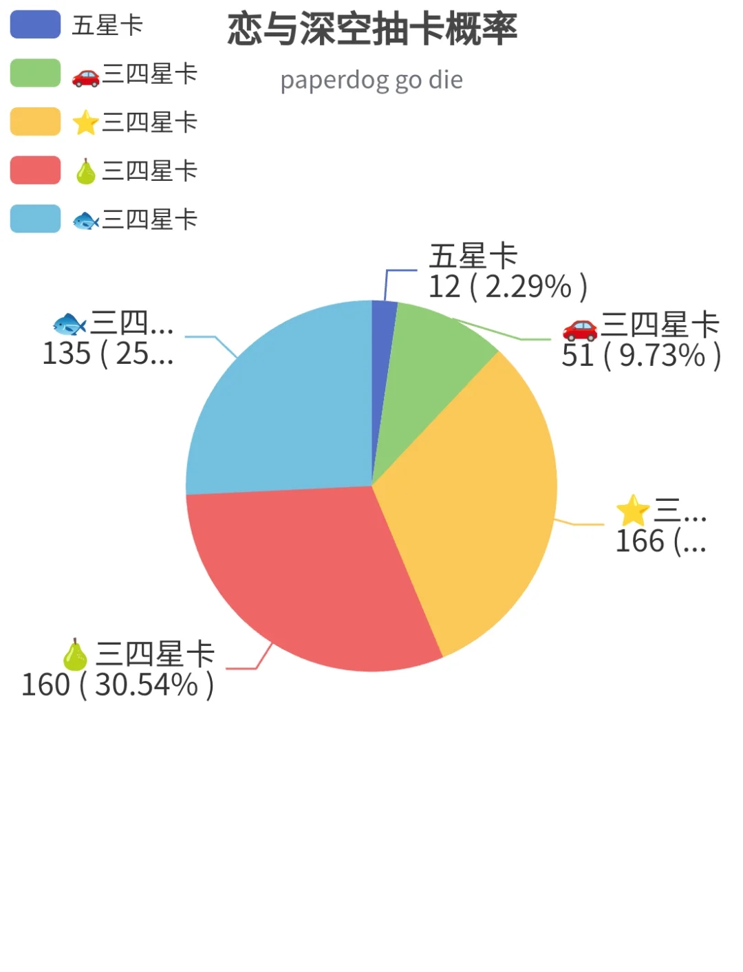 直观看彻推抽卡概率