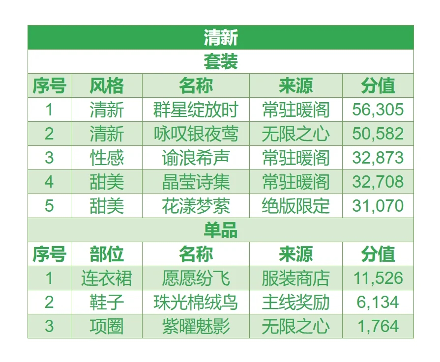 《无限暖暖》搭配提升指南⑤清新提升